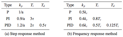 Pid-zntable.png